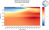 Time series of Amundsen Sea Shelf Potential Temperature vs depth